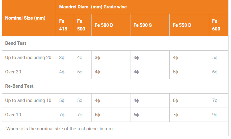 Bend and Re bend test of tmt bars